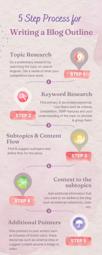 5 step blog outline process infographic