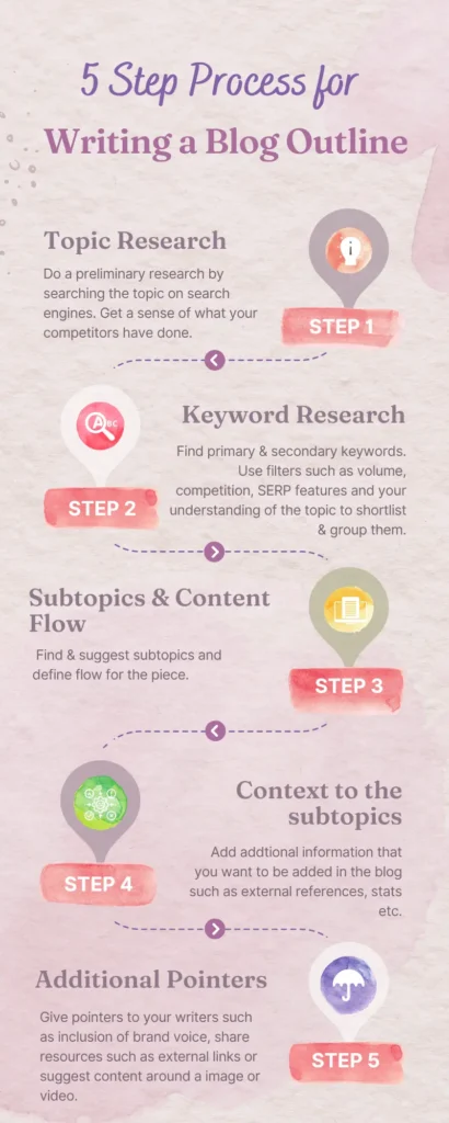 Create A SEO Friendly Blog Outline (Steps W/ Examples)