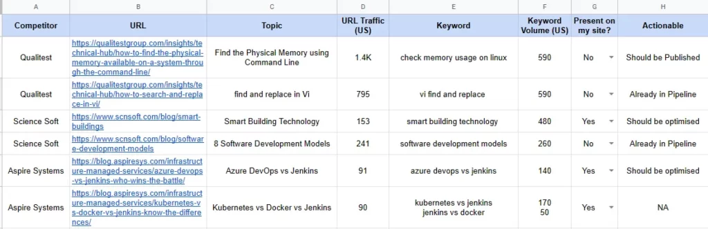 listing competitor blogs for finding content topic ideas