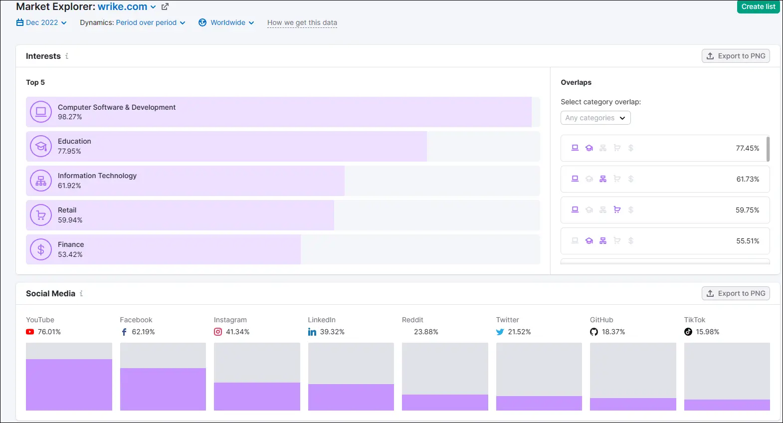 creating audience personalities using SEMrush