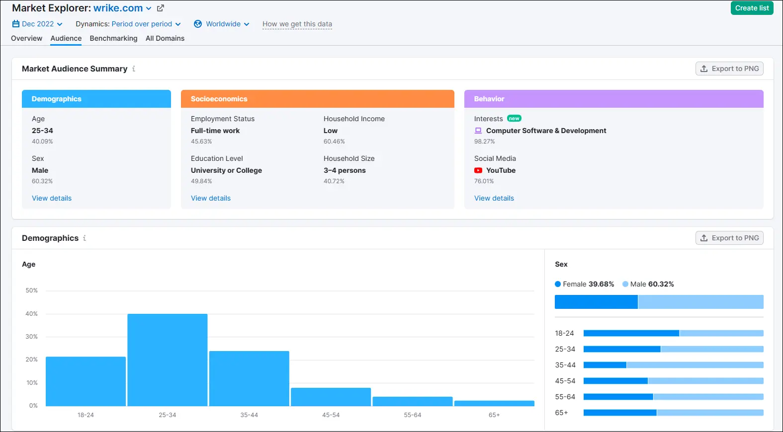 creating audience personalities using SEMrush