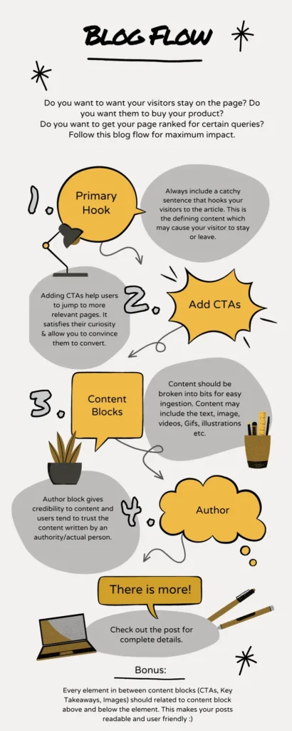 Blog post flow in a good blog structure infographic