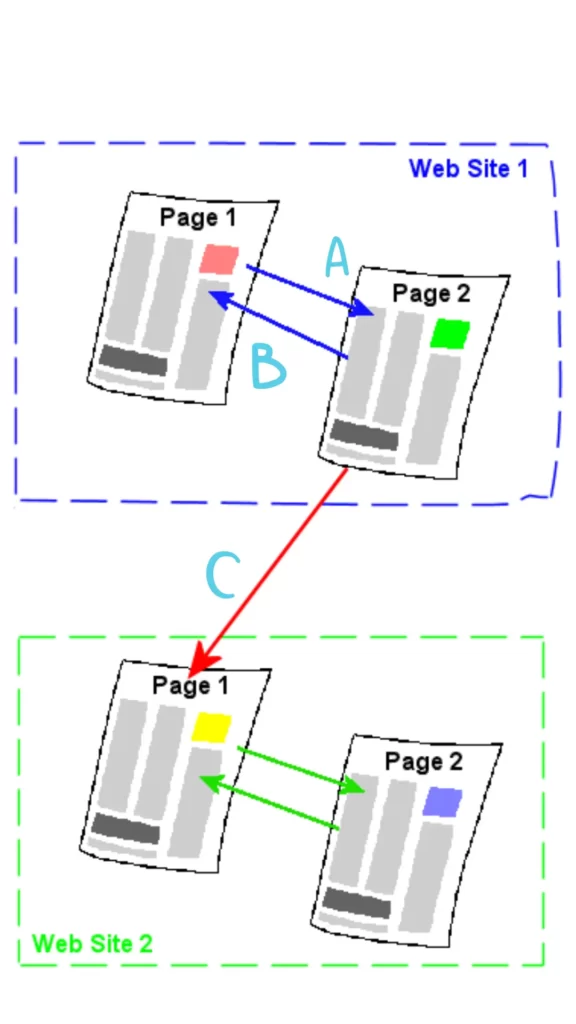 incoming and outgoing internal links concept