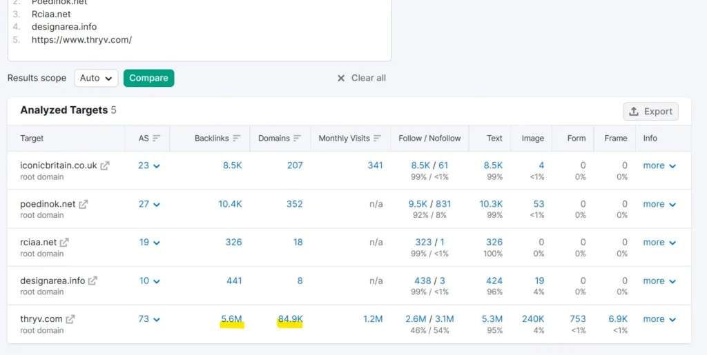 too many backlinks as compared to referring domains for thryve