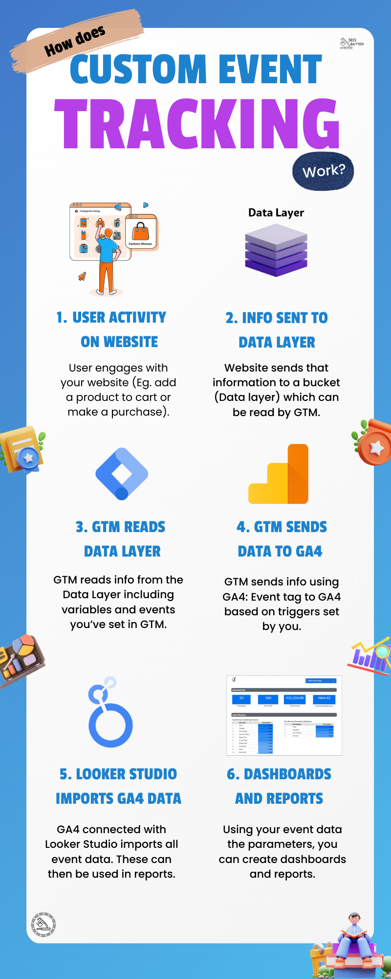 Visual guide explaining how custom event tracking works. Shows how user activity on a website is captured, sent to a data layer, processed by Google Tag Manager, and finally sent to Google Analytics 4 for analysis and reporting.