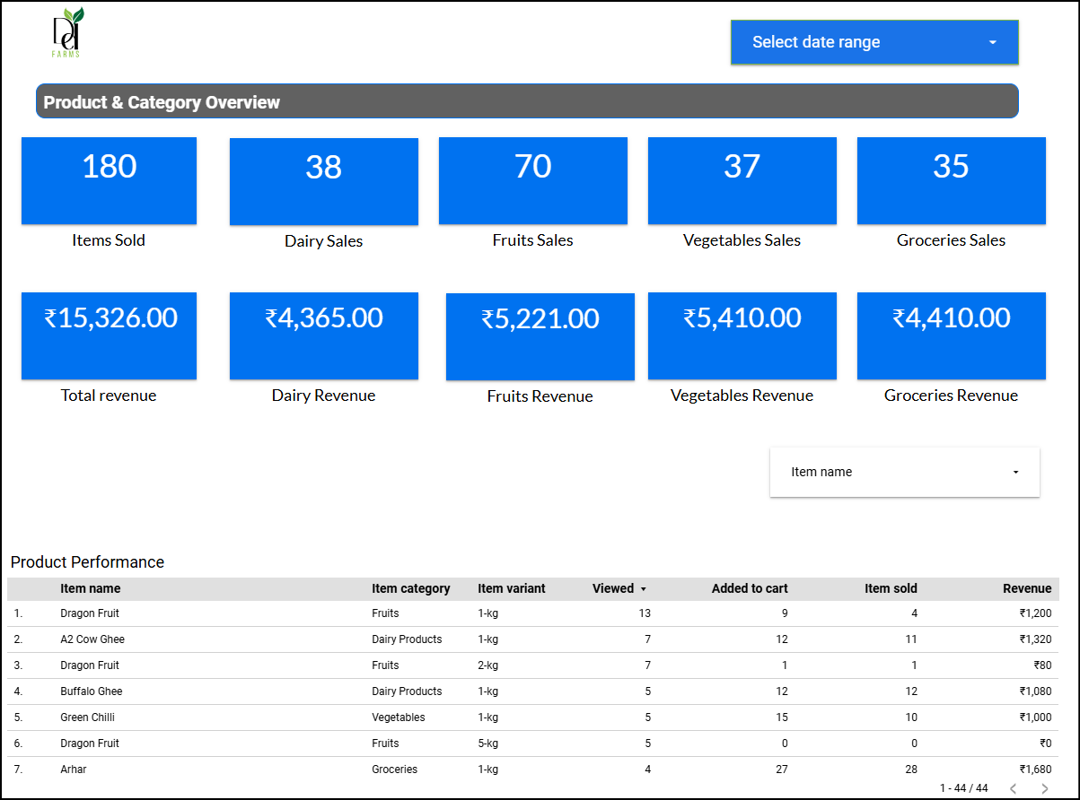 ecommerce product performance dashboard