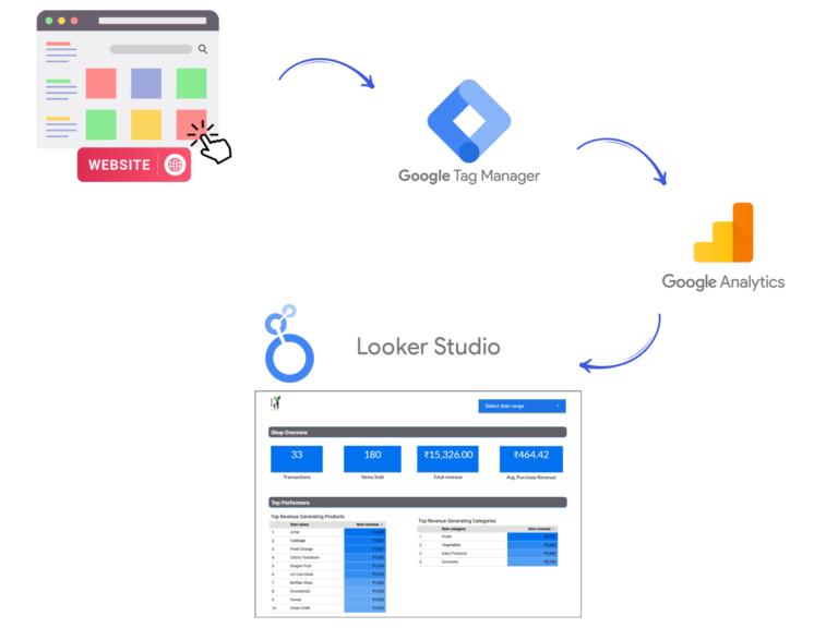 ecommerce tracking working gtm ga4 looker