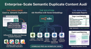 An infographic detailing an enterprise-scale semantic duplicate content audit process, divided into three columns: THE CHALLENGE, THE SOLUTION, and THE ANALYSIS. The CHALLENGE section shows 'Exact vs. Semantic Duplication' with visual examples and crossed-out standard audit tools. The SOLUTION section outlines an 'n8n Workflow with Vector Embeddings', charting steps from extracting HTML files to storing embeddings in PostgreSQL (pgvector) using Ollama/API. The ANALYSIS section features 'Actionable Reports' with a 'Page-Level Similarity' table and a 'Chunk-Level Matching' visualization to identify repetitive content. A 'DOWNLOAD FREE n8n WORKFLOW (JSON)' button is at the bottom.