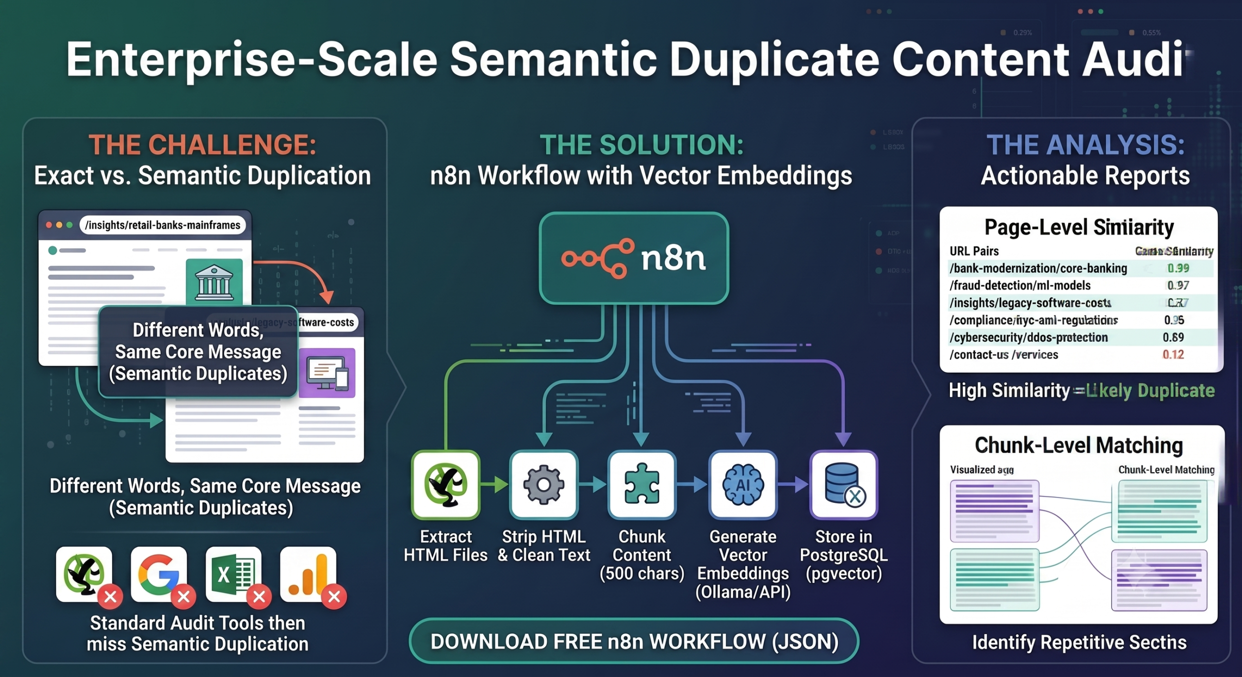 An infographic detailing an enterprise-scale semantic duplicate content audit process, divided into three columns: THE CHALLENGE, THE SOLUTION, and THE ANALYSIS. The CHALLENGE section shows 'Exact vs. Semantic Duplication' with visual examples and crossed-out standard audit tools. The SOLUTION section outlines an 'n8n Workflow with Vector Embeddings', charting steps from extracting HTML files to storing embeddings in PostgreSQL (pgvector) using Ollama/API. The ANALYSIS section features 'Actionable Reports' with a 'Page-Level Similarity' table and a 'Chunk-Level Matching' visualization to identify repetitive content. A 'DOWNLOAD FREE n8n WORKFLOW (JSON)' button is at the bottom.