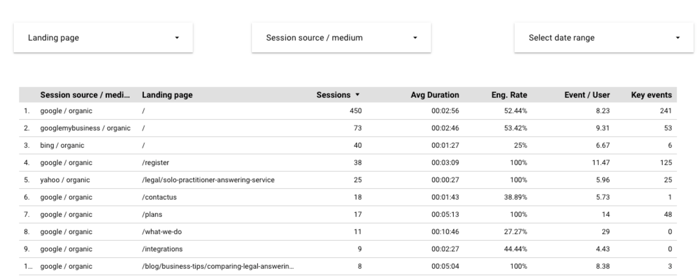 Lookerstudio table showing dashboard for analyse website organic perforamance