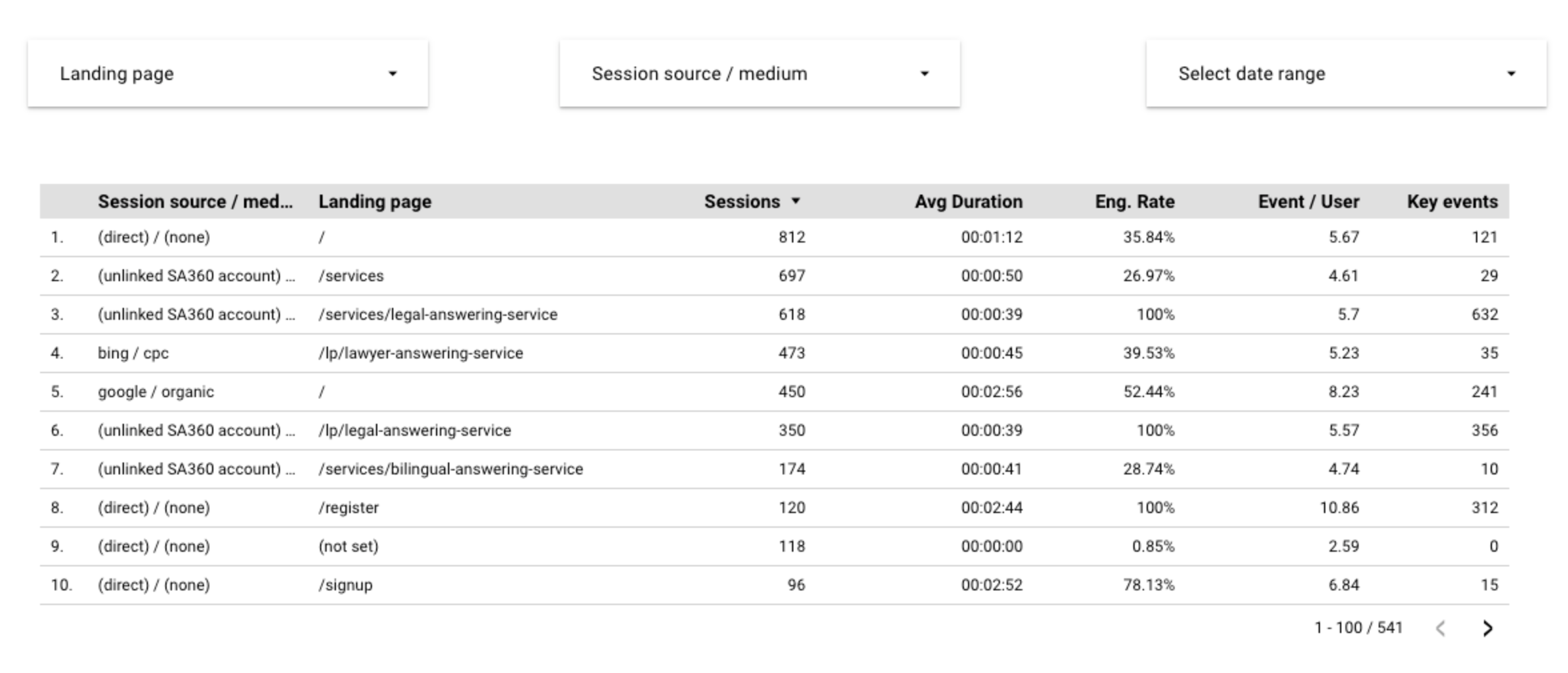 Looker Studio report screenshot showing website pages and traffic sources from all sources