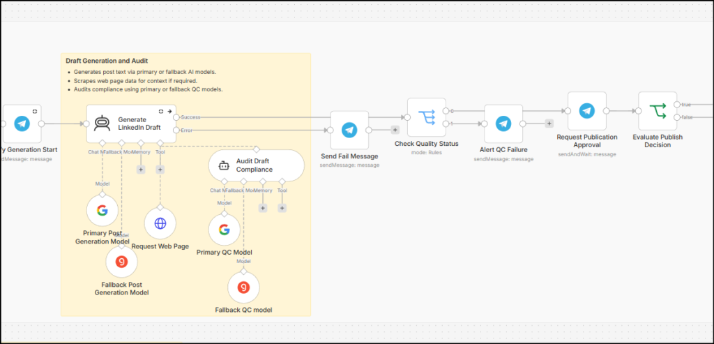 n8n telegram linkedin aiagent generator : Publish LinkedIn Posts from Telegram Using n8n and AI Agents