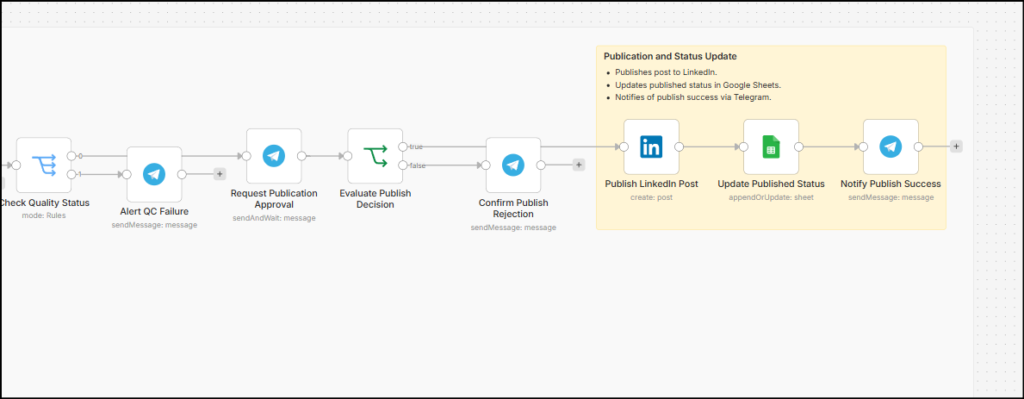 n8n telegram linkedin aiagent publisher : Publish LinkedIn Posts from Telegram Using n8n and AI Agents