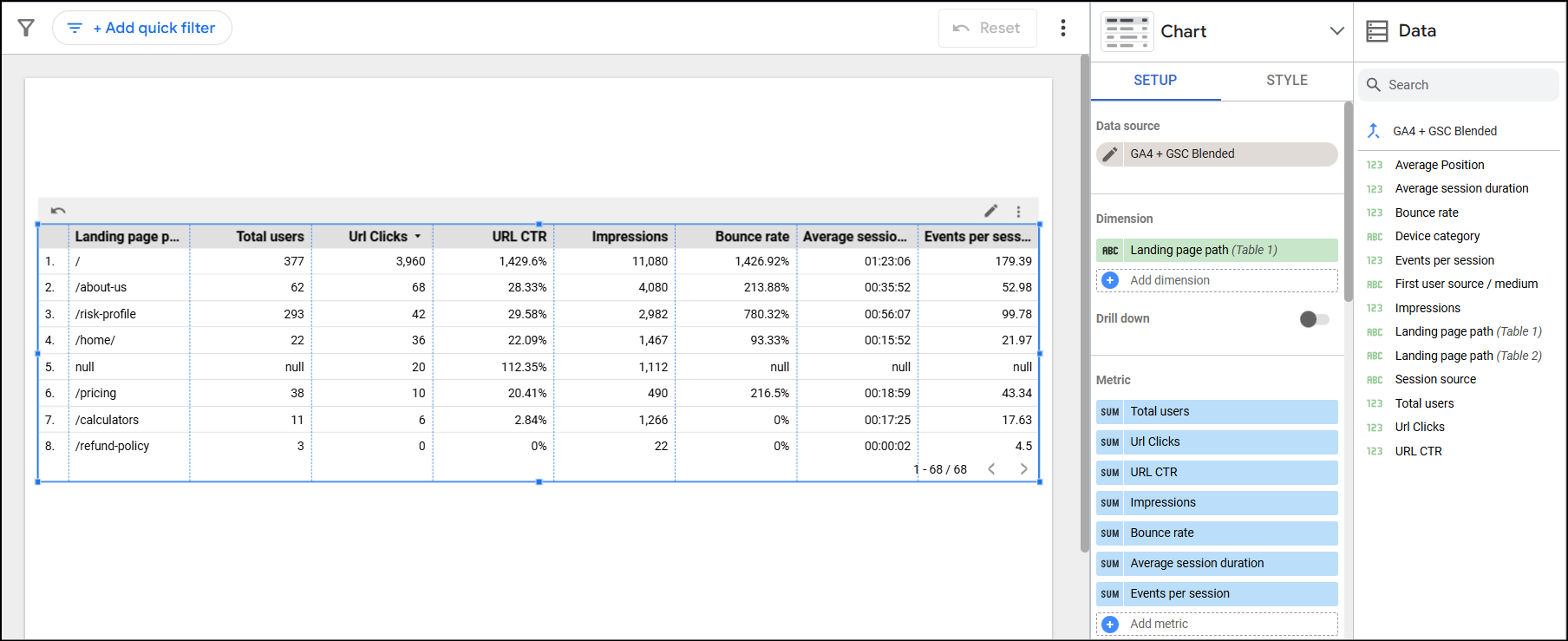 Create a table with content performance metrics. You've merged GSC and GA4 data in Looker studio